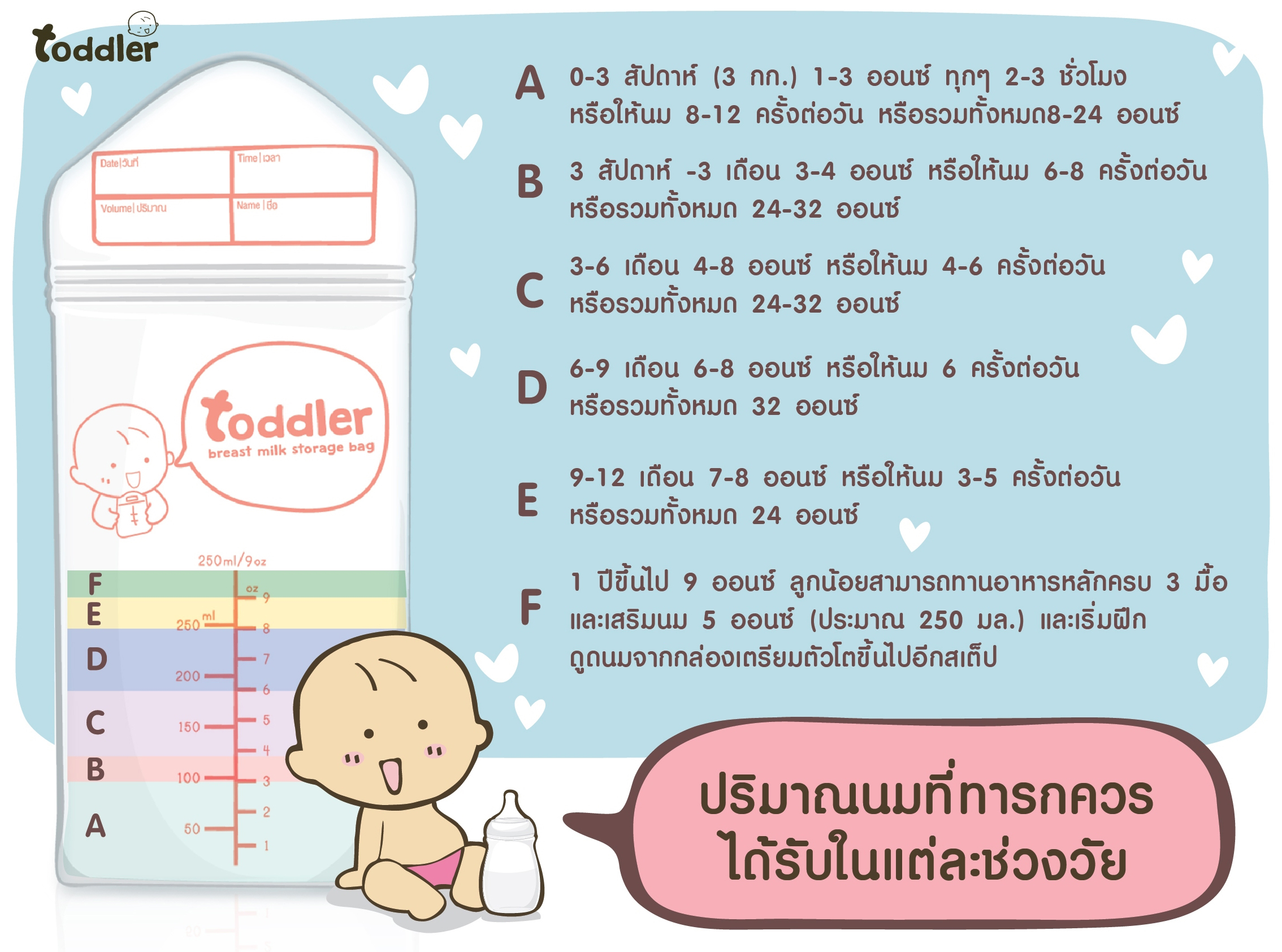 ปริมาณนมที่ทารกควรได้รับในแต่ละช่วงวัย